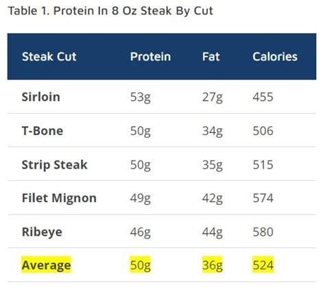 How Much Protein In 8 Oz Steak By Cut.
